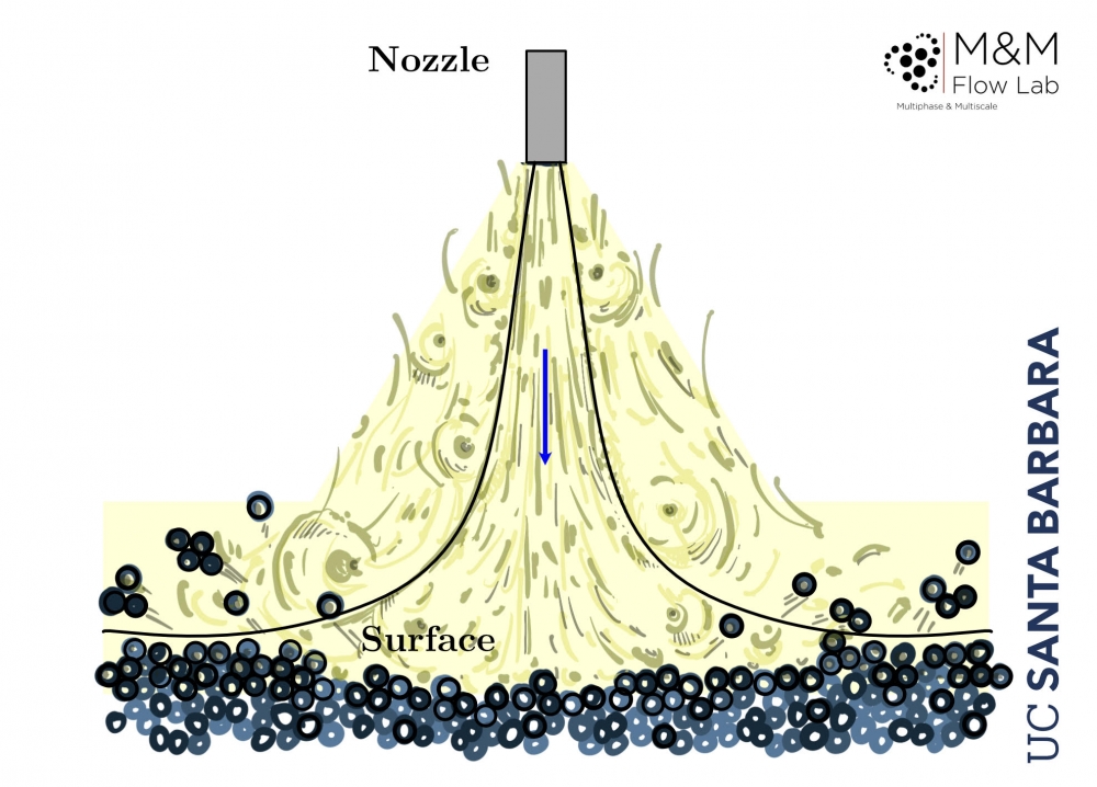 Illustration of turbulent air that interrupts cohesion between particles, leading to erosion