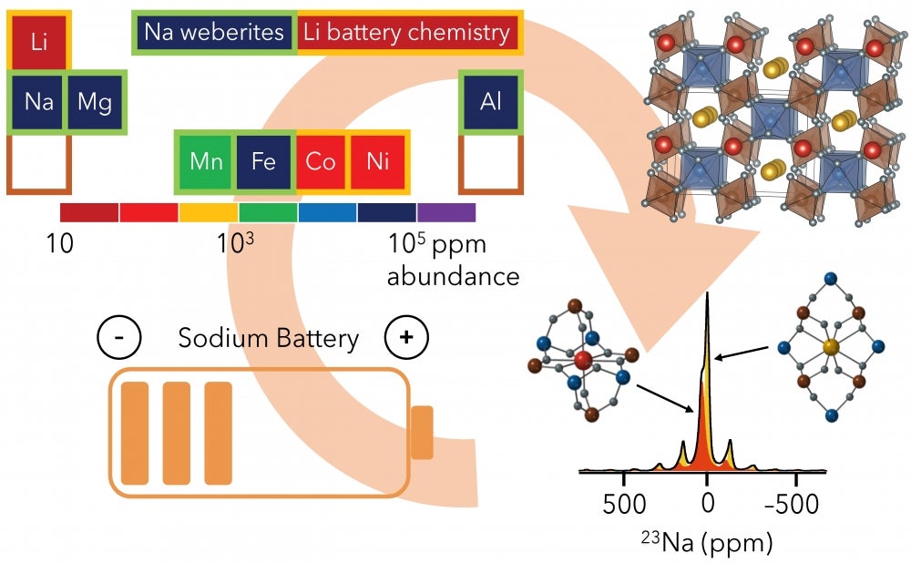 Sodium Could Replace Lithium in Some Battery Systems - News