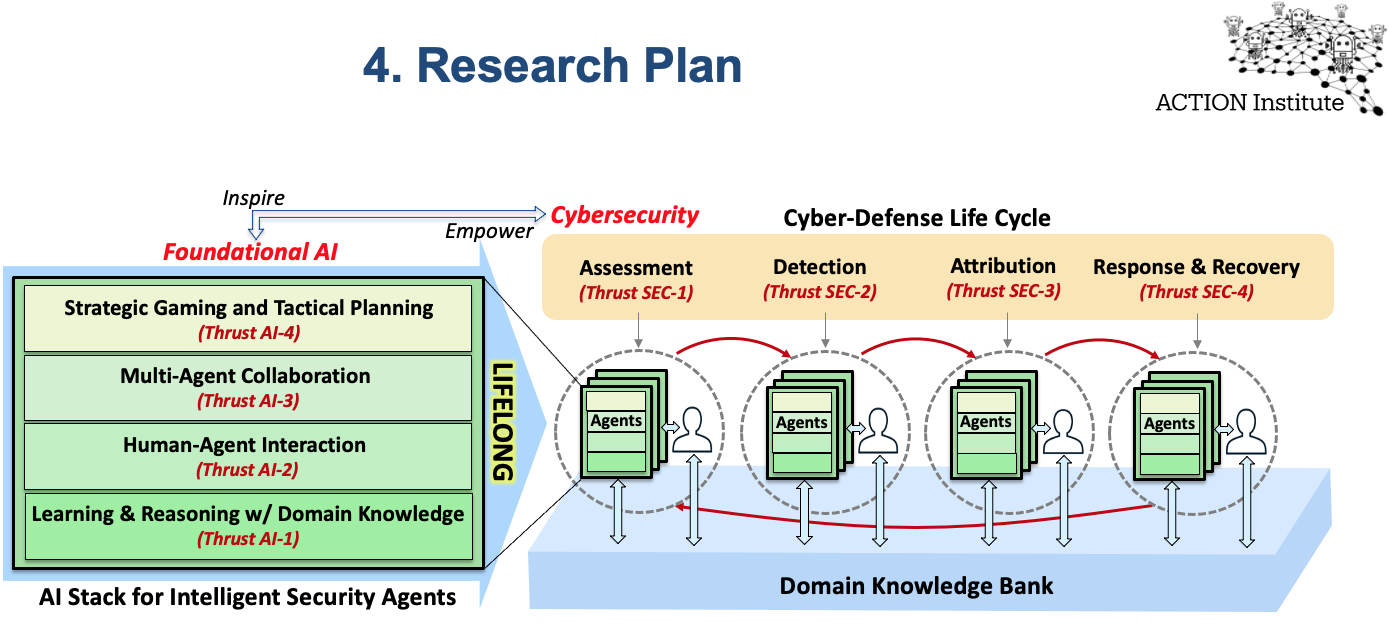 a diagram of the research plan for the ACTION institute