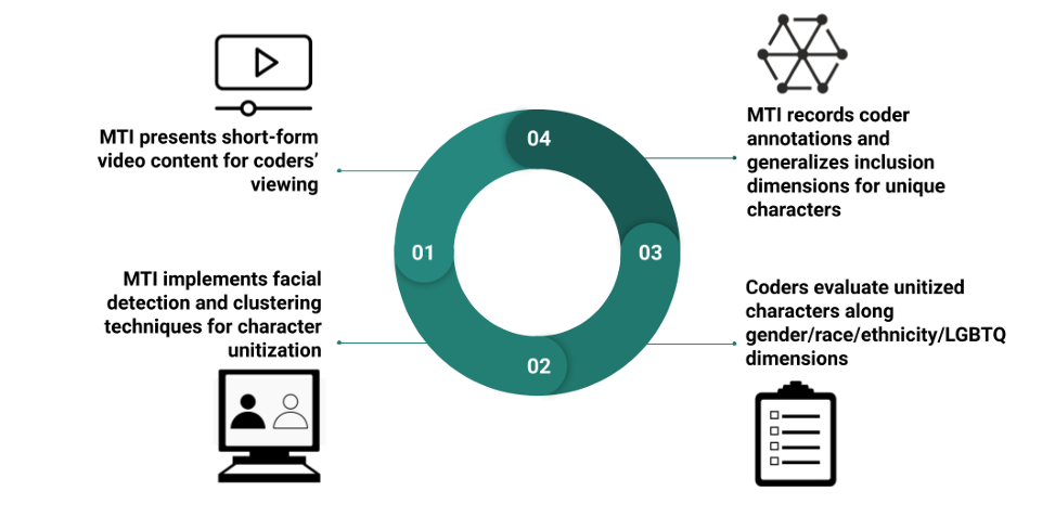 Flowchart of the MTI process.