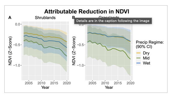 graphs showing the decrease in vegetation from roughly 2000 to 2020
