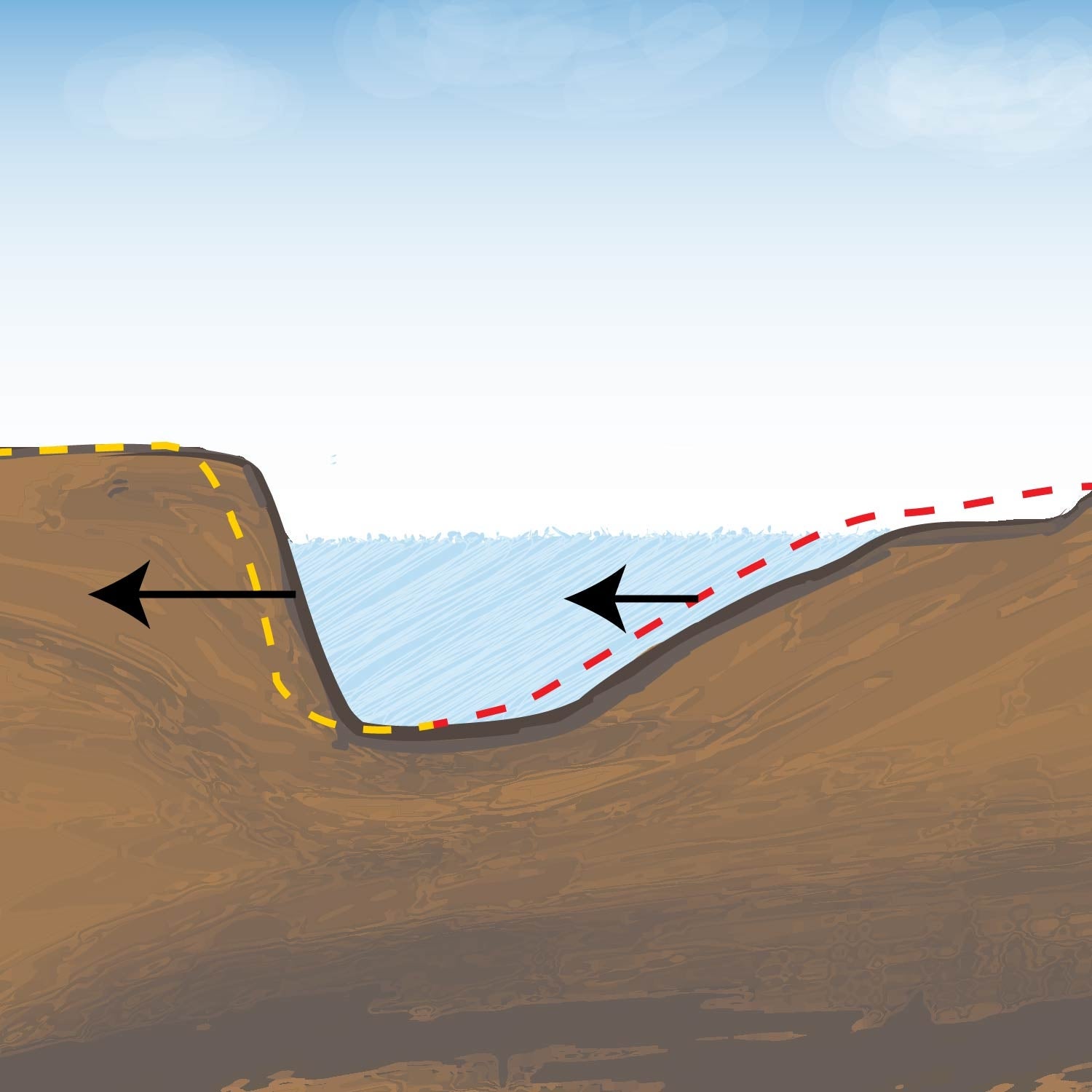 A cross-section of a riverbend experiencing bar push and bank pull.