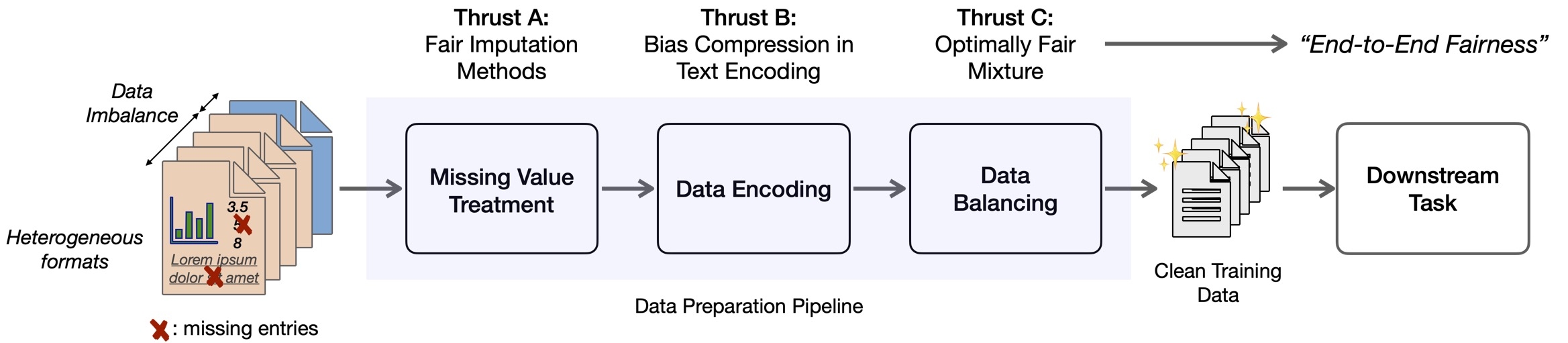 a diagram for the process of cleaning up biased data