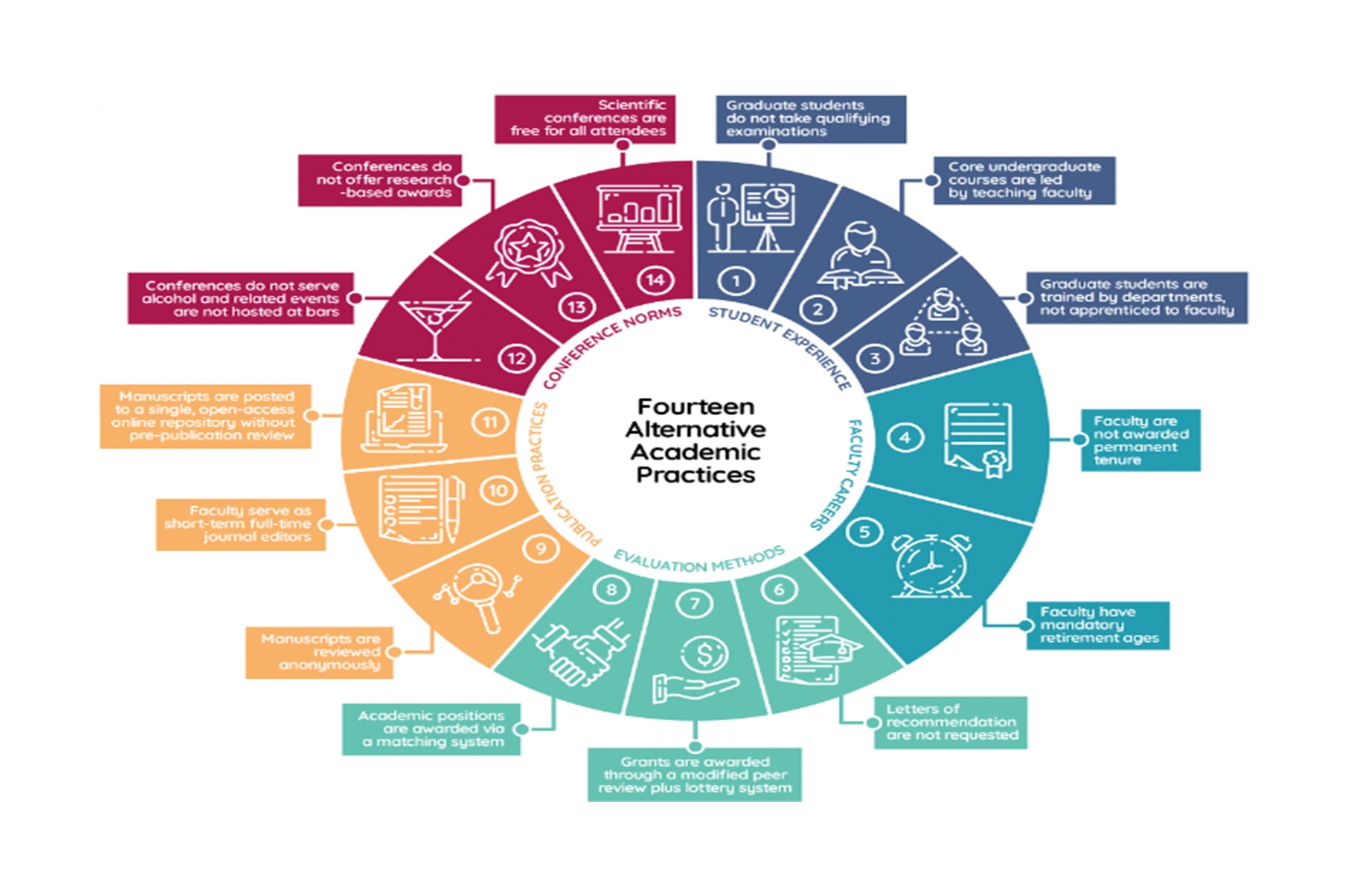  A diagram of fourteen alternative academic practices in STEM higher education