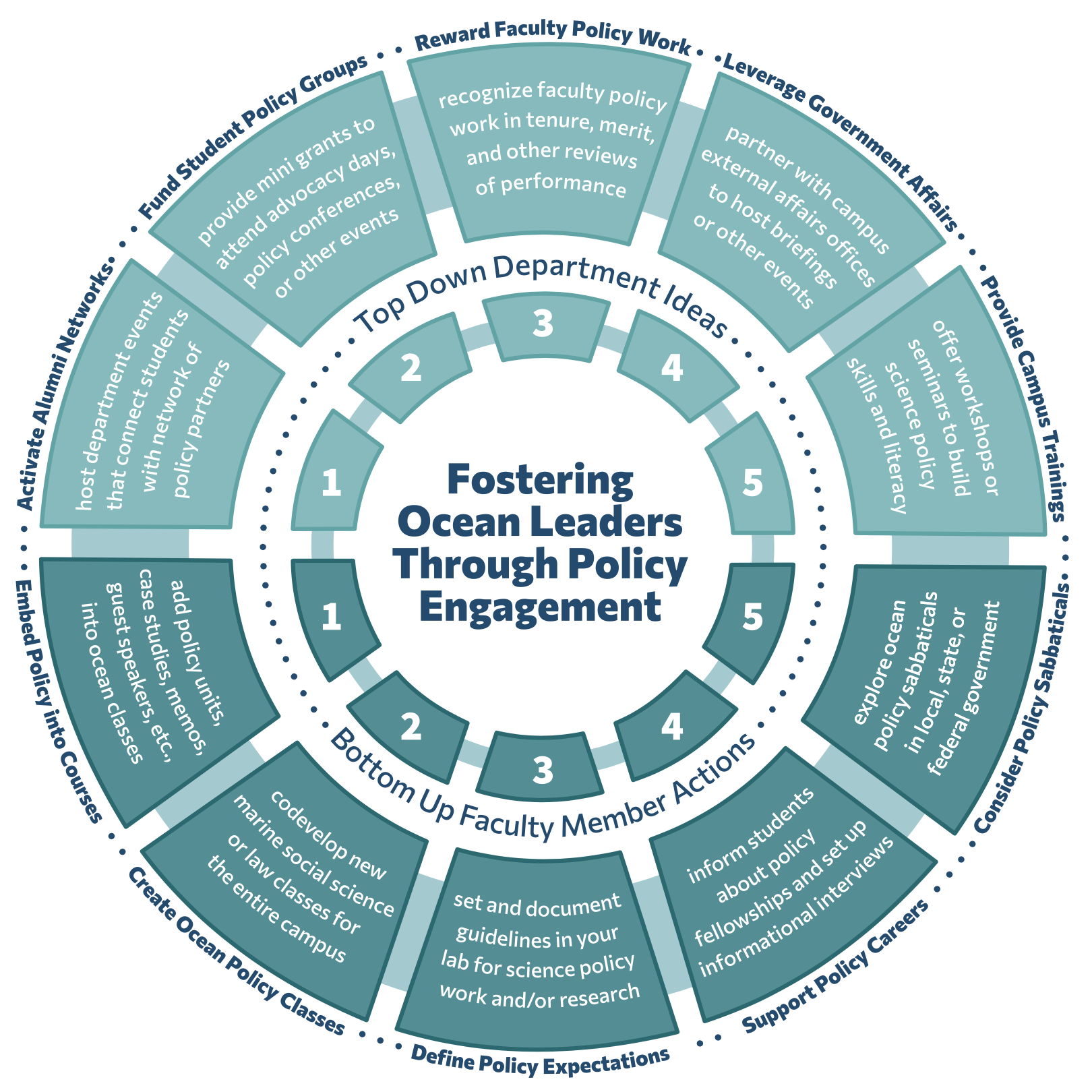 For faculty: Embed policy into existing courses; create dedicated classes; define your group’s philosophy and expectations; support student interest in science policy; and consider science policy-focused sabbaticals. For institutions: Activate science policy alumni and partner networks; fund student participation in policy; reward faculty eﬀorts to bridge science and policy; leverage the expertise of government aﬀairs staff; and provide policy training opportunities.