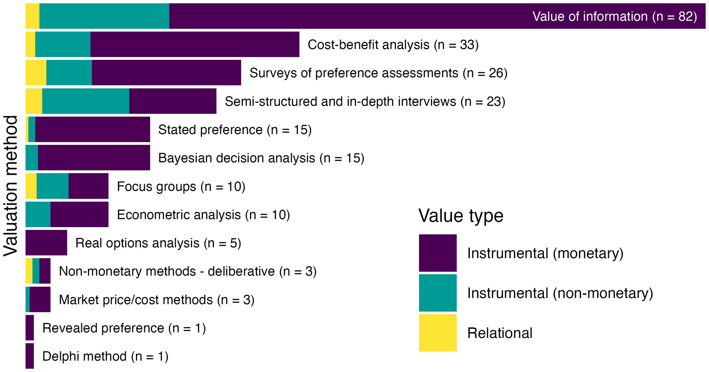 a bar chart depicting types of valuation methods for earth science information
